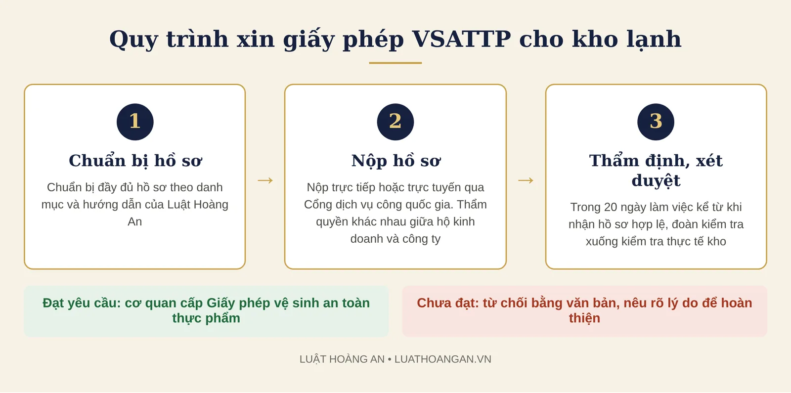 quy trình 3 bước xin giấy phép vệ sinh an toàn thực phẩm cho kho lạnh