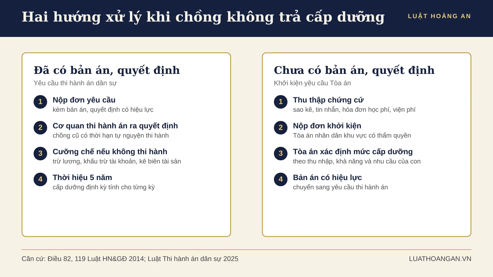 sơ đồ hai hướng xử lý khi chồng không trả tiền cấp dưỡng: đã có bản án thì yêu cầu thi hành án, chưa có thì khởi kiện