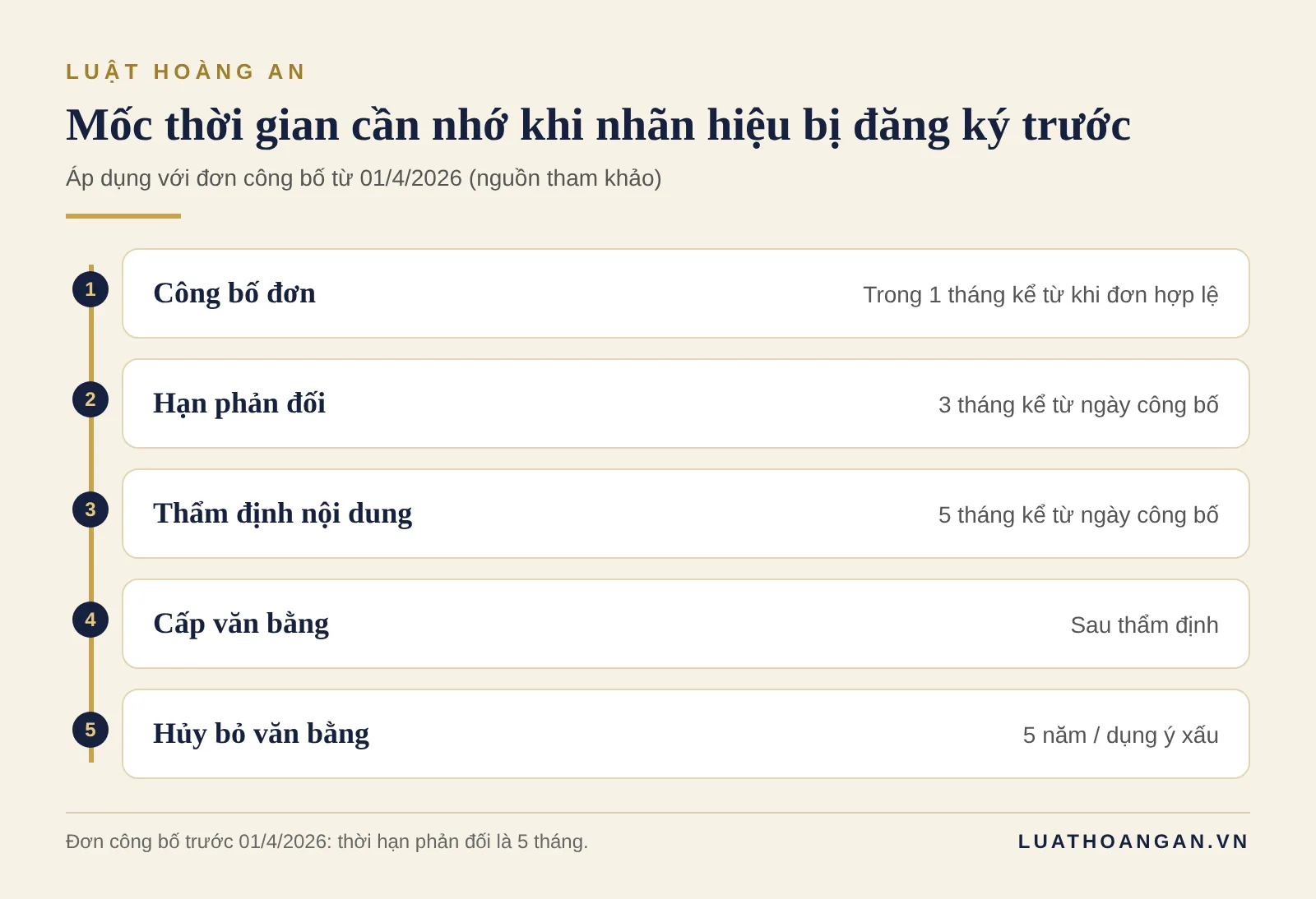 mốc thời gian phản đối đơn và hủy bỏ văn bằng nhãn hiệu