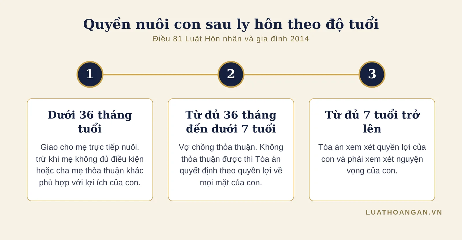 mốc thời gian quyền nuôi con sau ly hôn theo độ tuổi: dưới 36 tháng, từ 36 tháng đến 7 tuổi, từ 7 tuổi