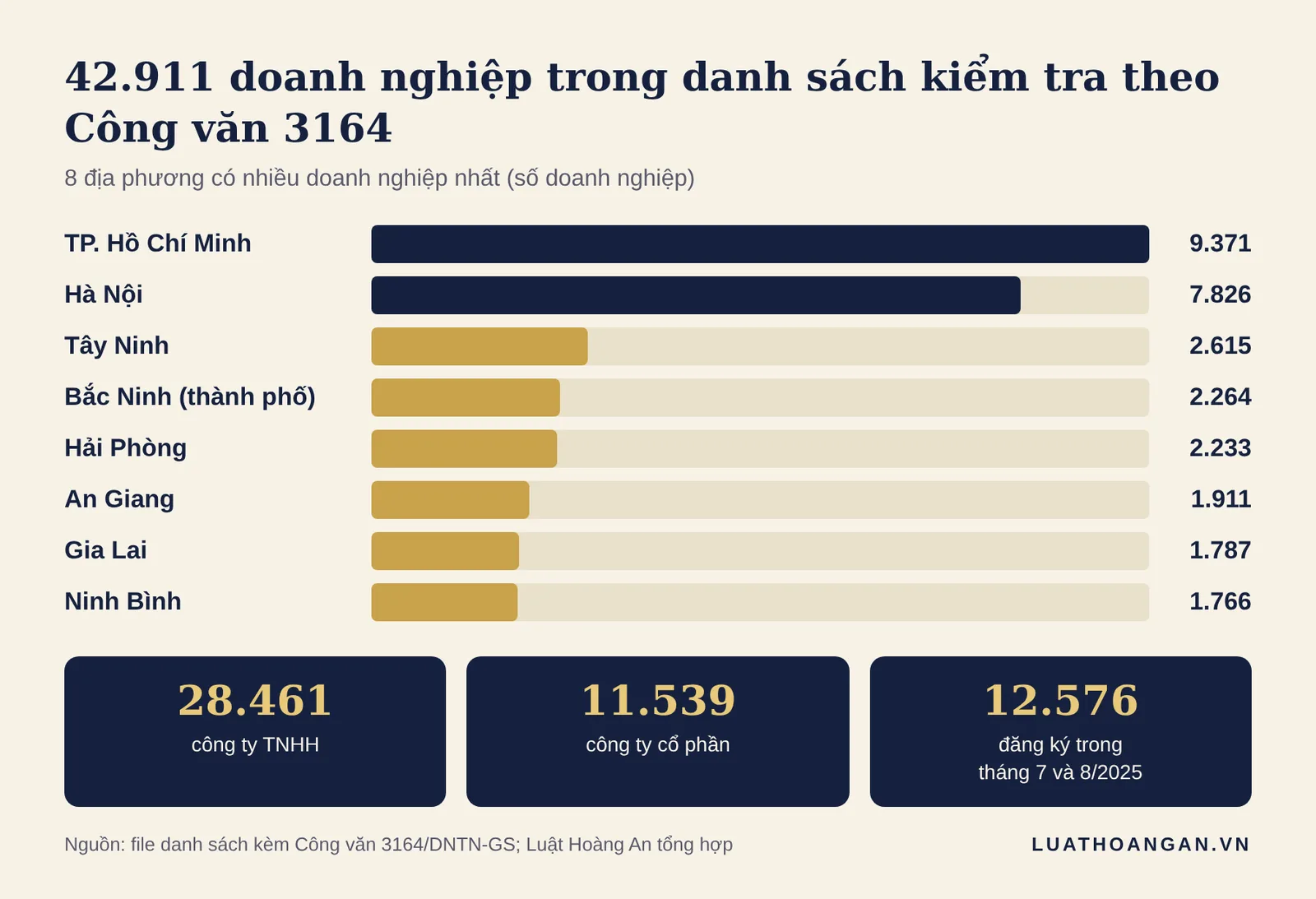 Số liệu danh sách 42.911 doanh nghiệp ưu tiên kiểm tra chủ sở hữu hưởng lợi theo Công văn 3164 phân theo địa phương